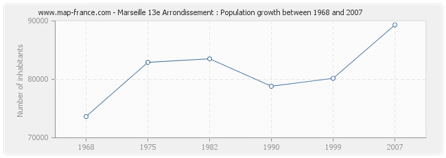 Population Marseille 13e Arrondissement